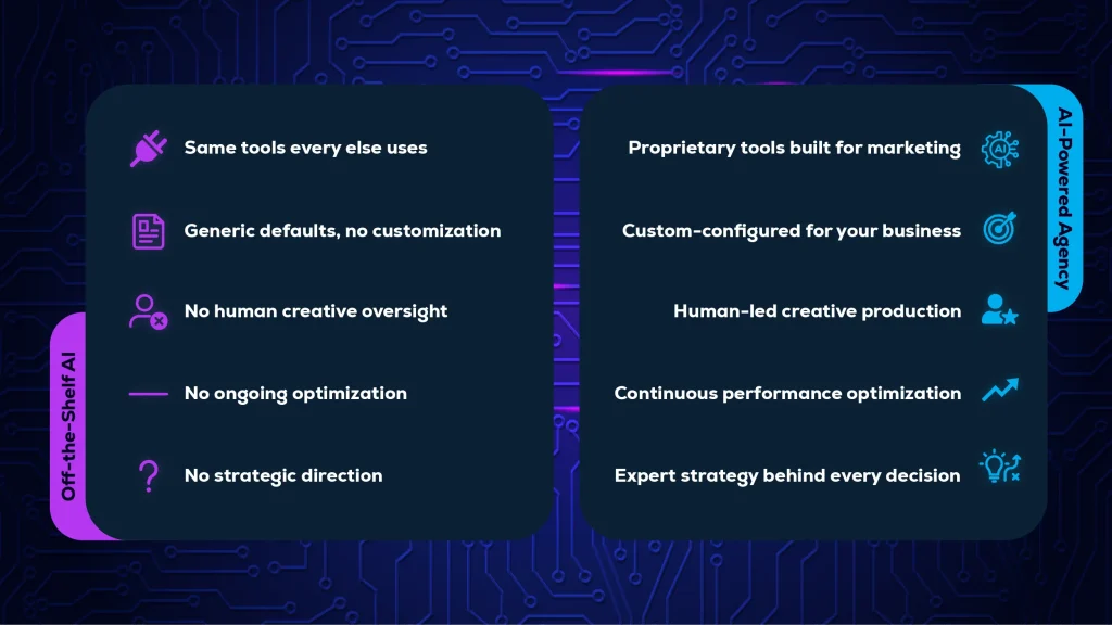 Comparison of off-the-shelf AI and AI-powered agency
