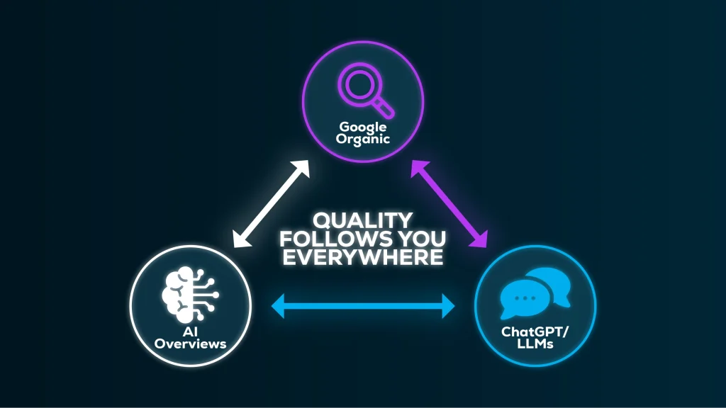 SEO quality across Google, AI Overviews, and LLMs