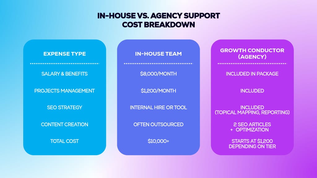 Comparison of in-house versus agency support costs.