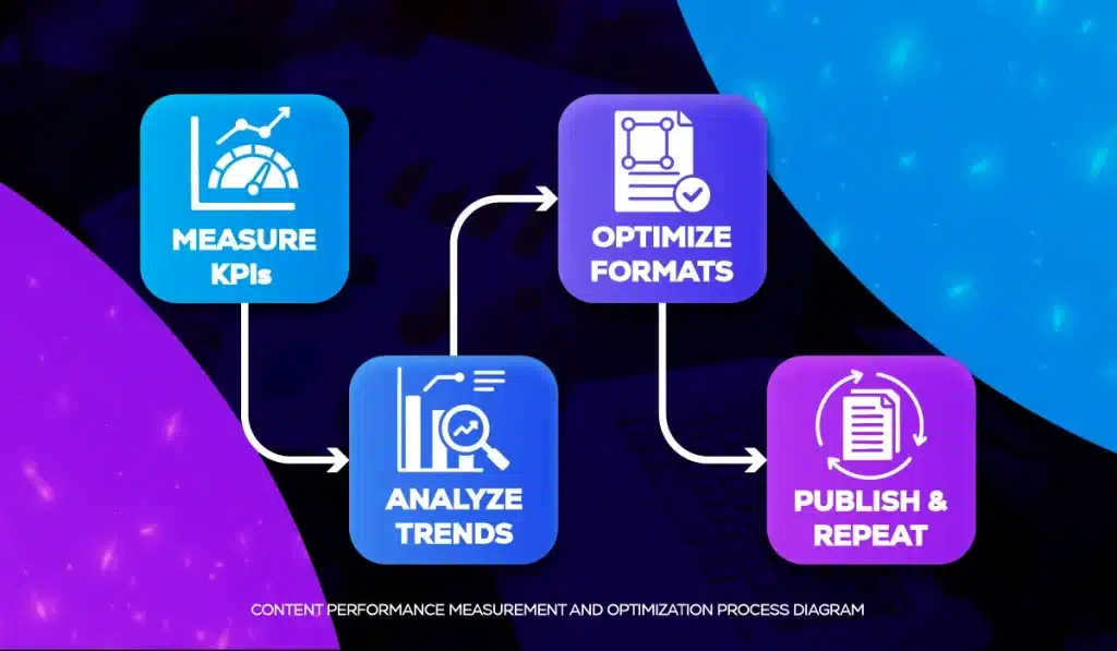 Content performance measurement and optimization process diagram.