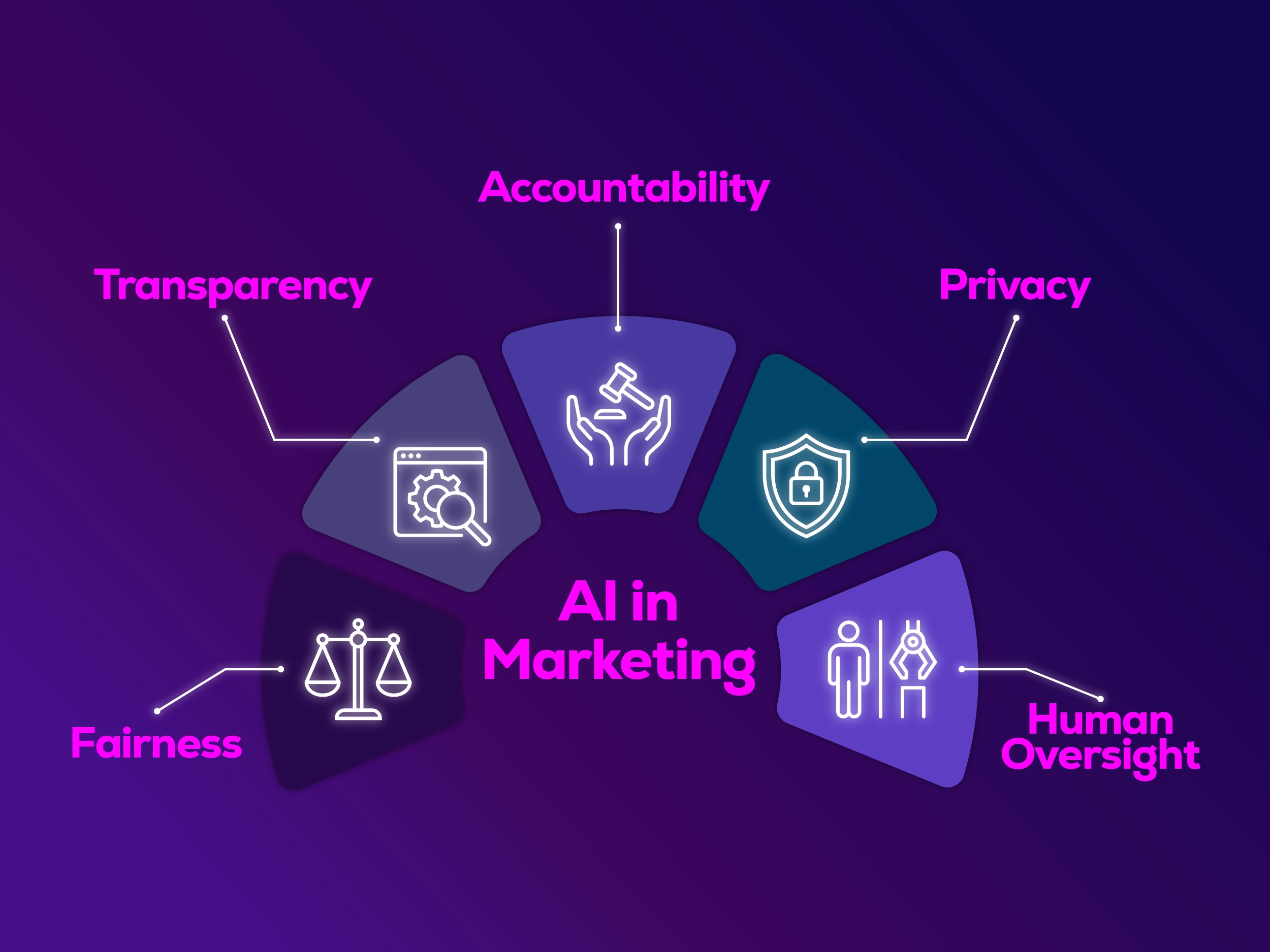 AI in marketing ethics principles infographic