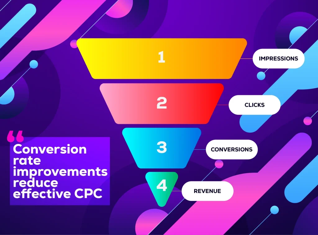 Colorful marketing funnel diagram