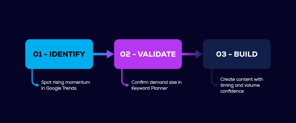 Three-step SEO workflow: Identify, Validate, Build