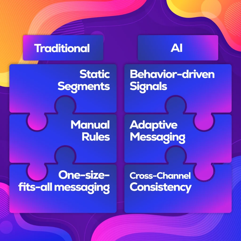Comparison of traditional vs AI marketing approaches.