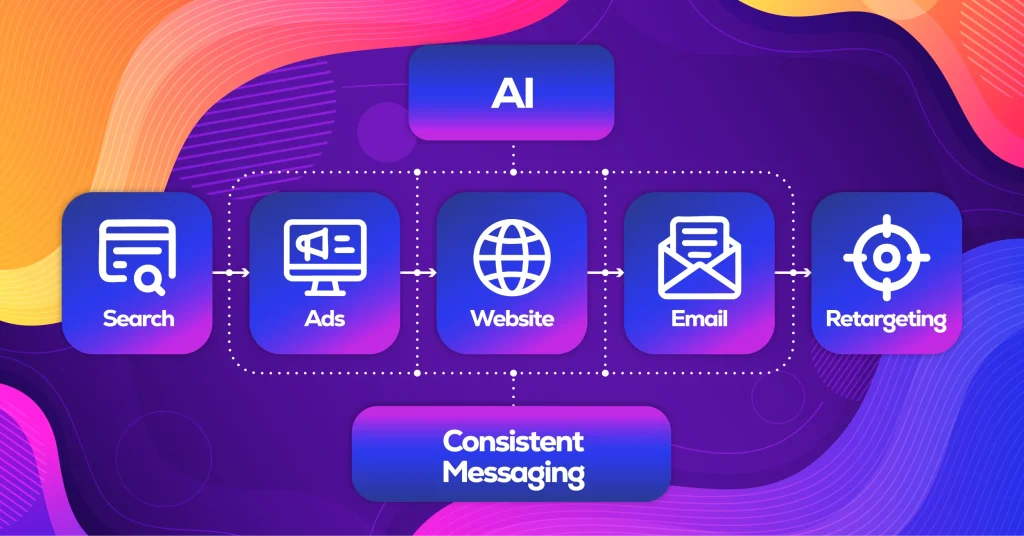 AI-driven marketing strategy flowchart