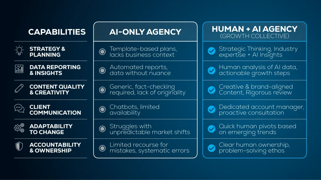 Comparison of AI-only and human-plus-AI agencies