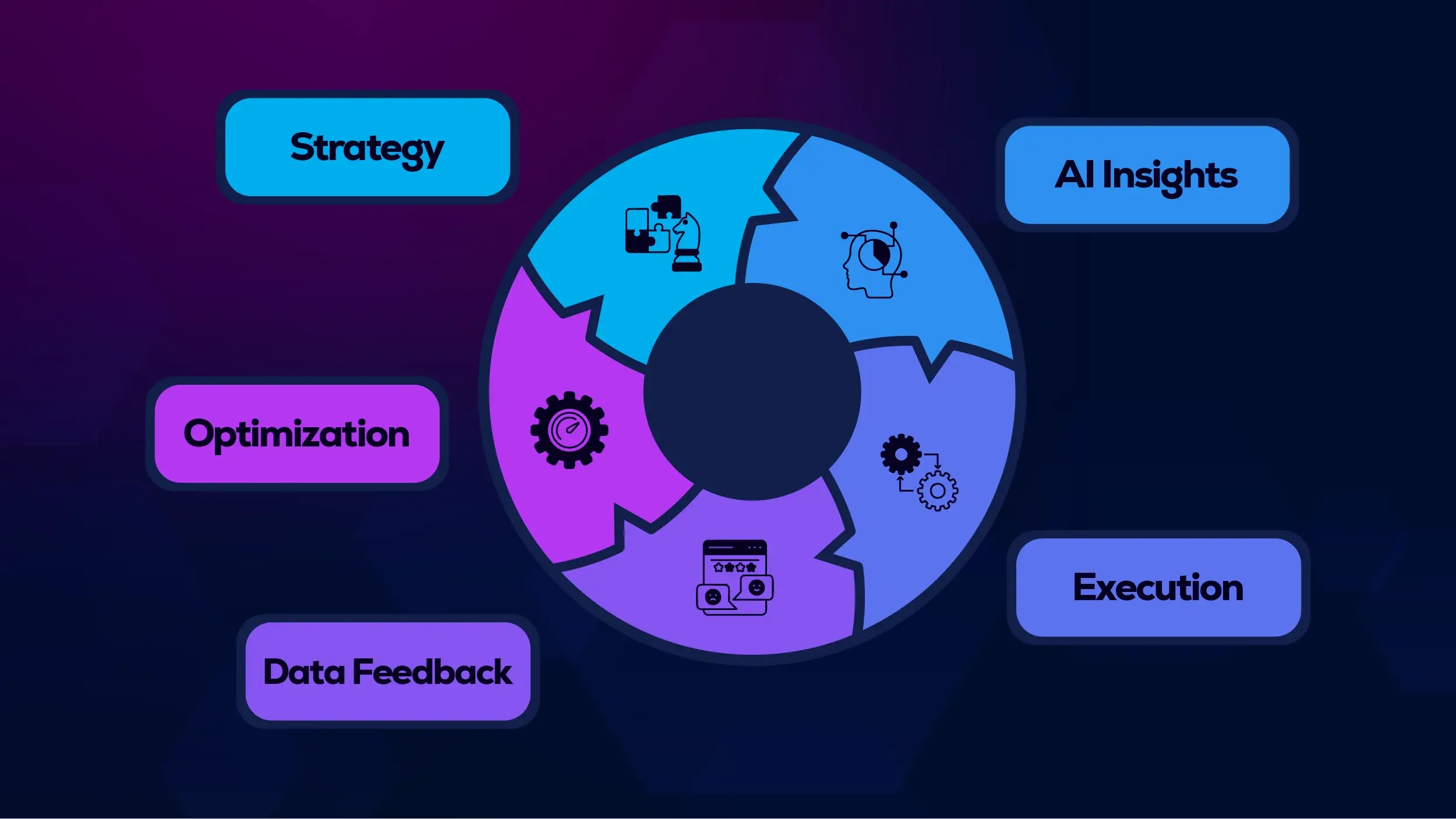 Business process cycle with AI insights