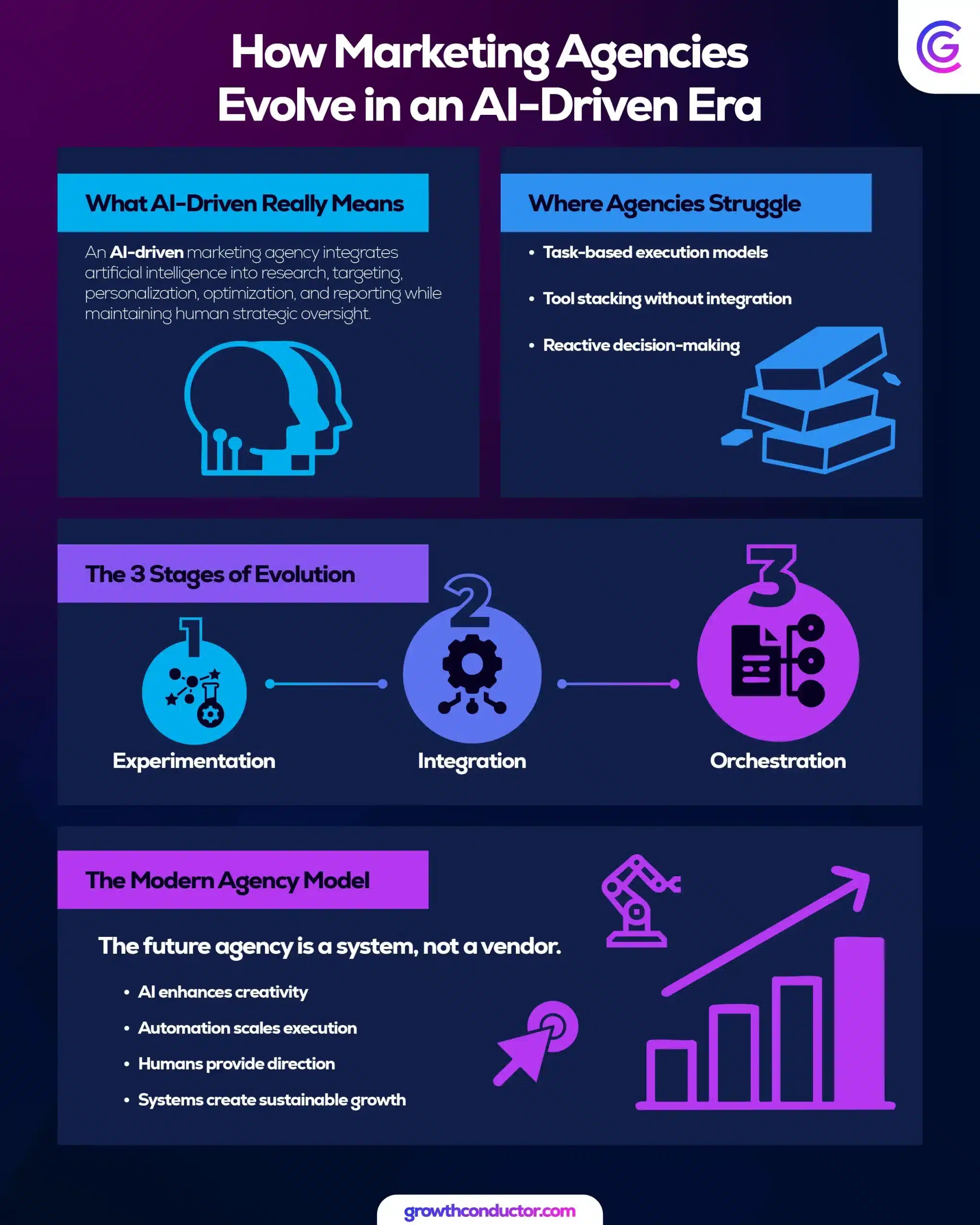 Infographic on AI-driven marketing agencies