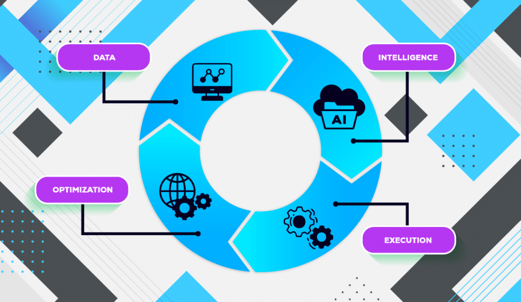 Data cycle: Data, Intelligence, Execution, Optimization