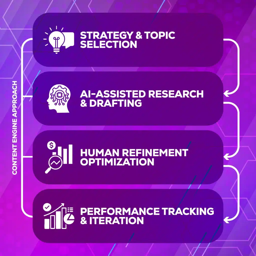 Content strategy flowchart with four key stages.
