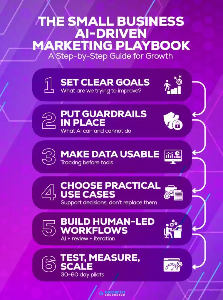 AI marketing playbook: goals, guardrails, data, use cases.