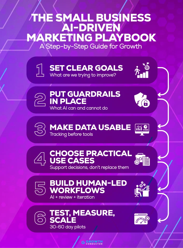 AI marketing guide infographic with six steps for growth.