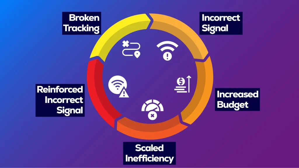 Circular diagram showing marketing inefficiencies