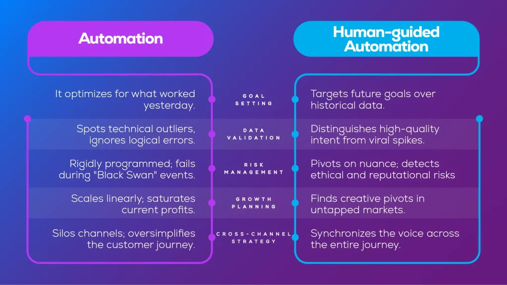 Comparison of automation types