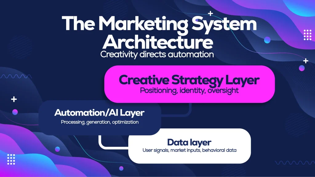 Marketing system architecture layered diagram