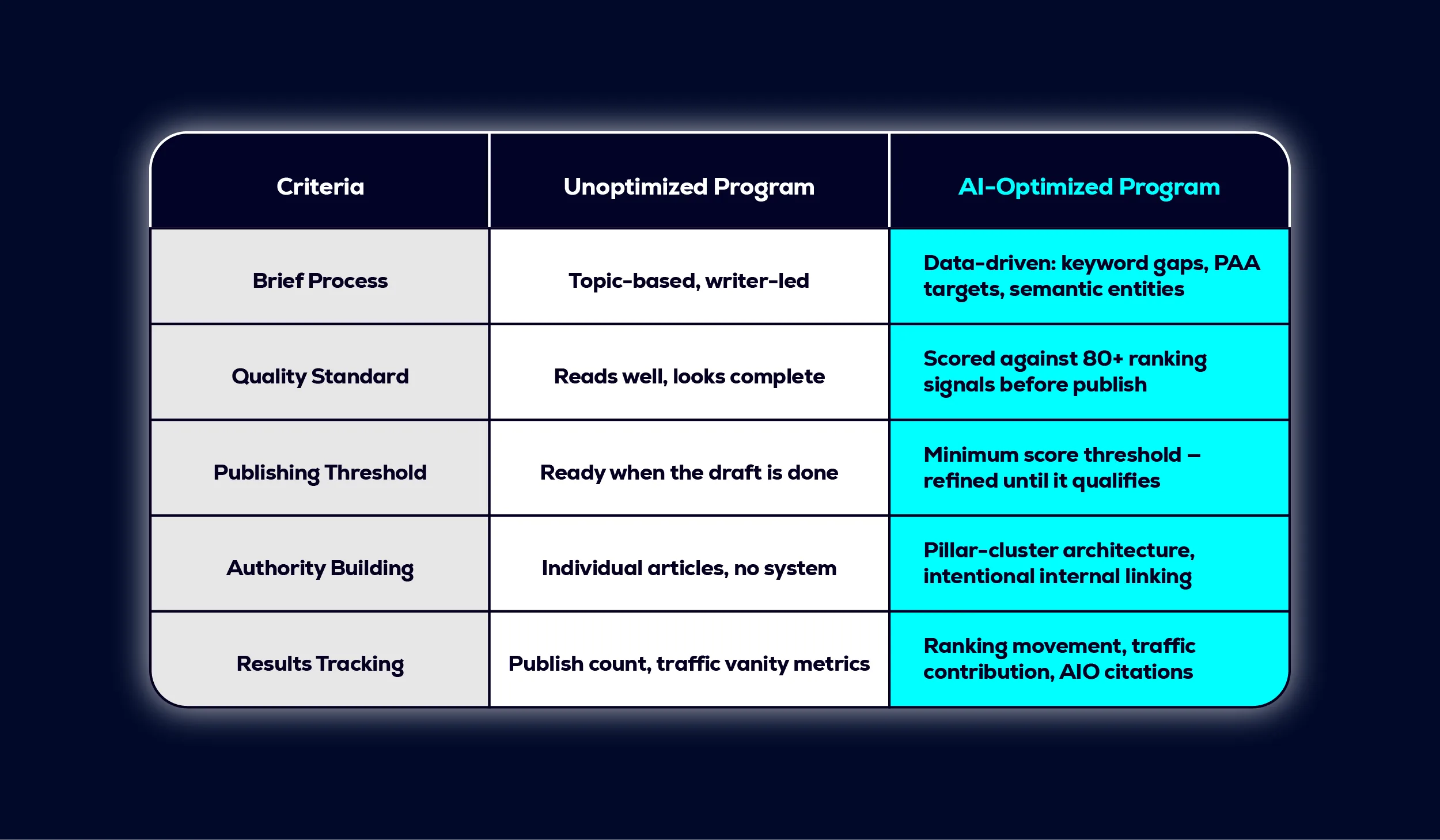 Comparison of unoptimized vs AI-optimized content programs