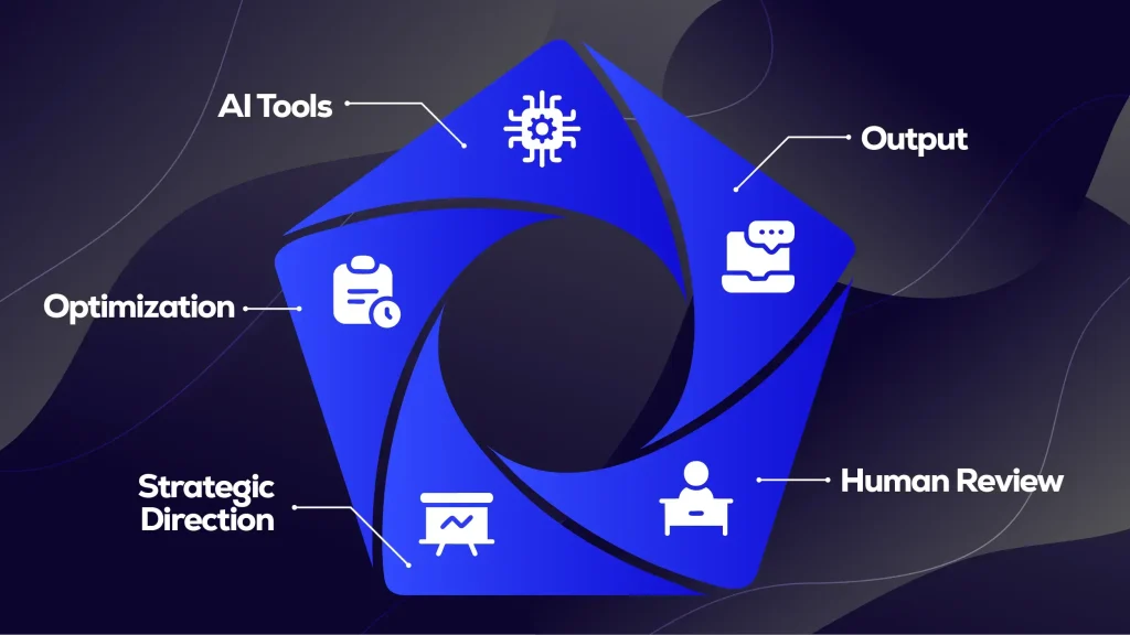 AI tools and human review workflow diagram.