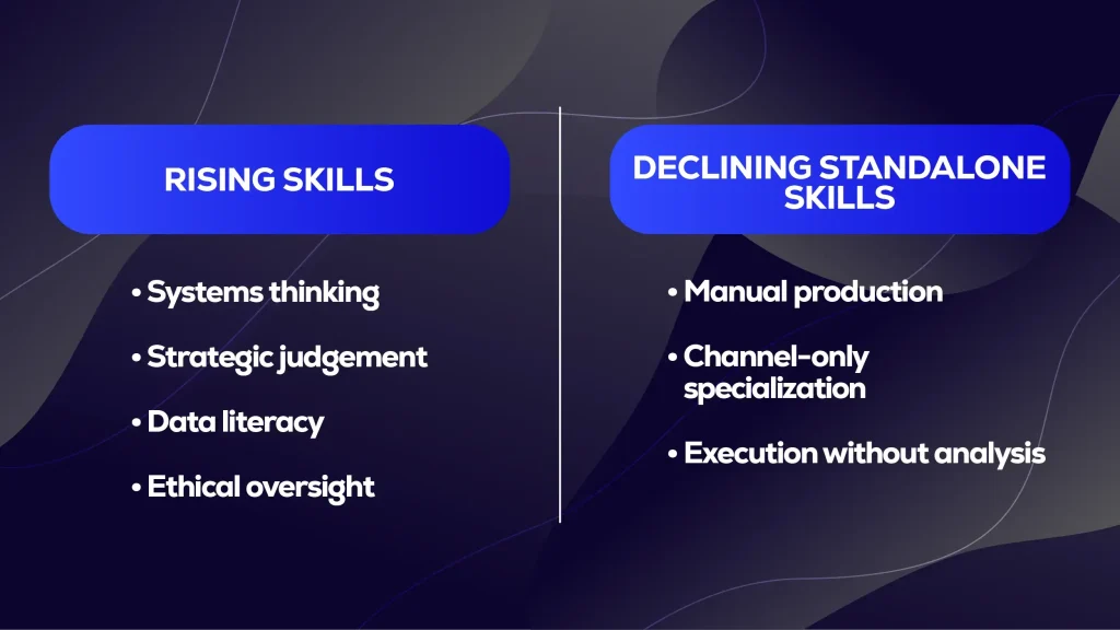 Comparison of rising and declining standalone skills.