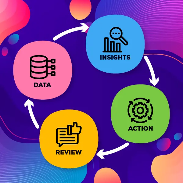 Data cycle: insights, action, review process