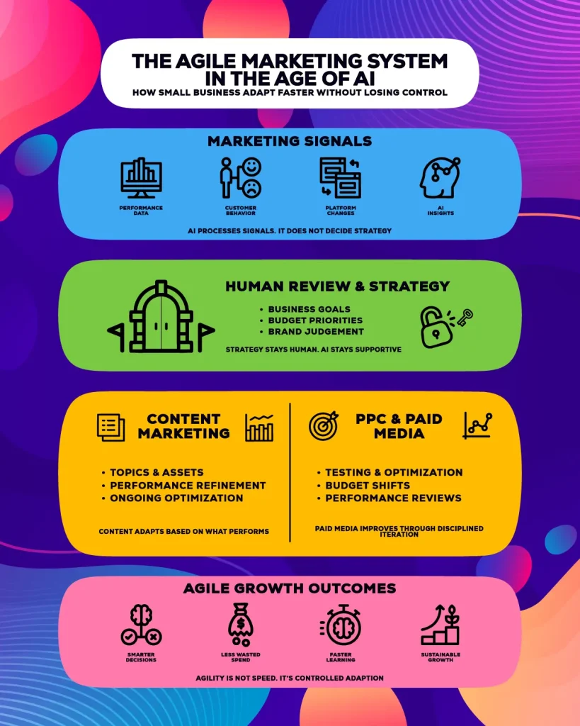 Agile marketing with AI for business efficiency