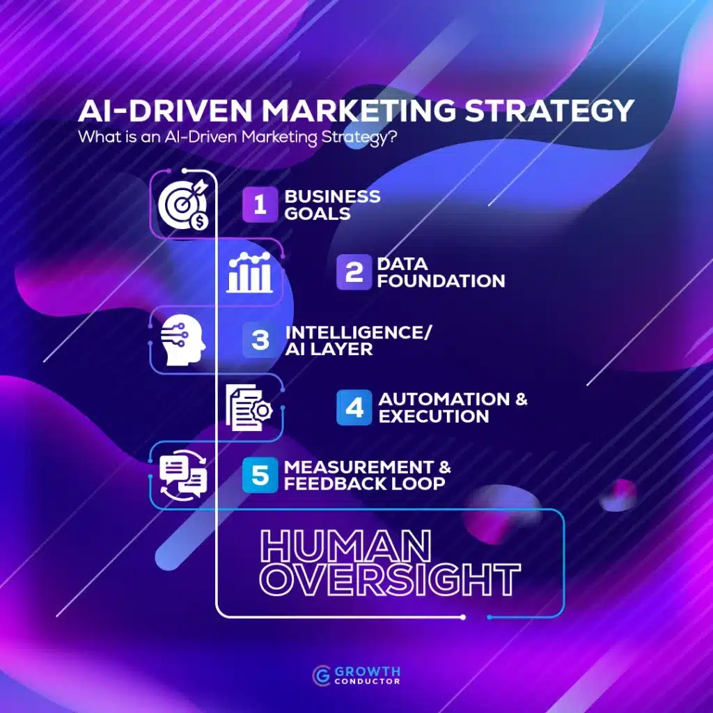 AI-driven marketing strategy outline with human oversight.