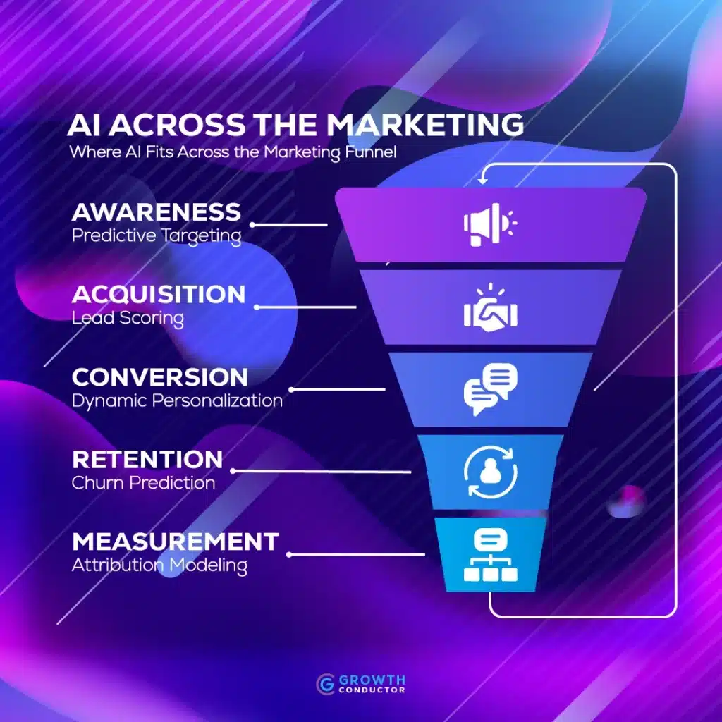 AI in marketing funnel stages diagram.
