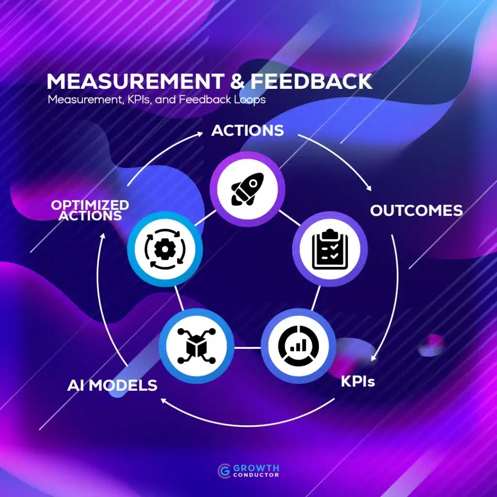 Circular feedback loop with actions, outcomes, and AI models.