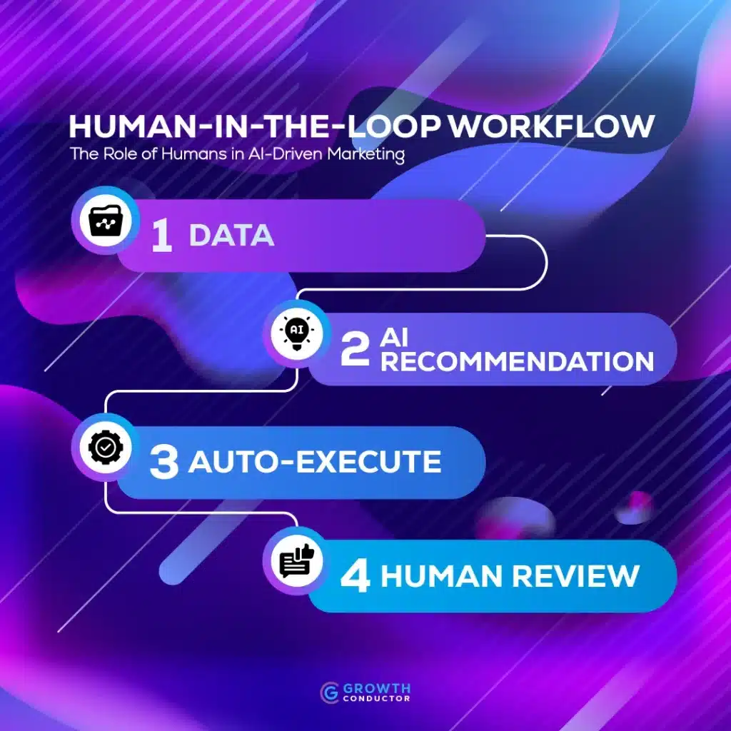 Human-in-loop AI marketing workflow steps diagram.
