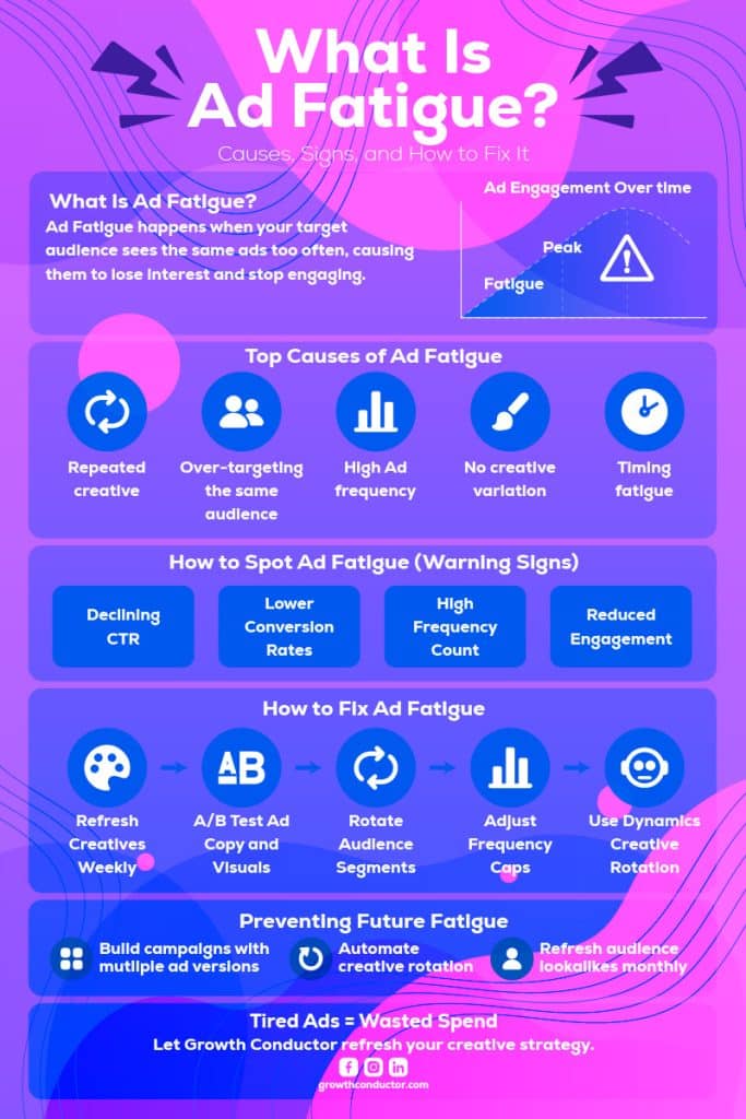 Infographic explaining ad fatigue causes and solutions.
